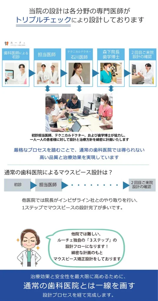 nagaer | ルーチェマウスピース矯正歯科 トリプルチェックで行われる設計