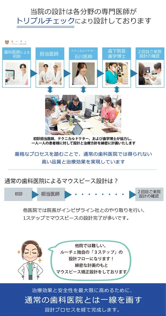 nagaer | ルーチェマウスピース矯正歯科 ルーチェ歯科 プロセス